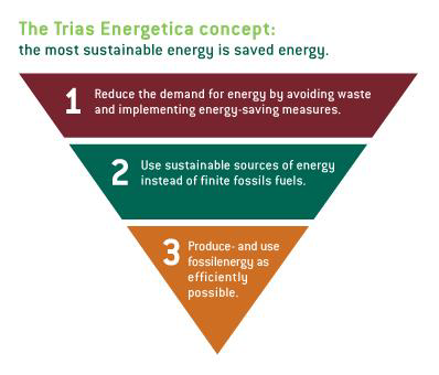 Trias Energetica